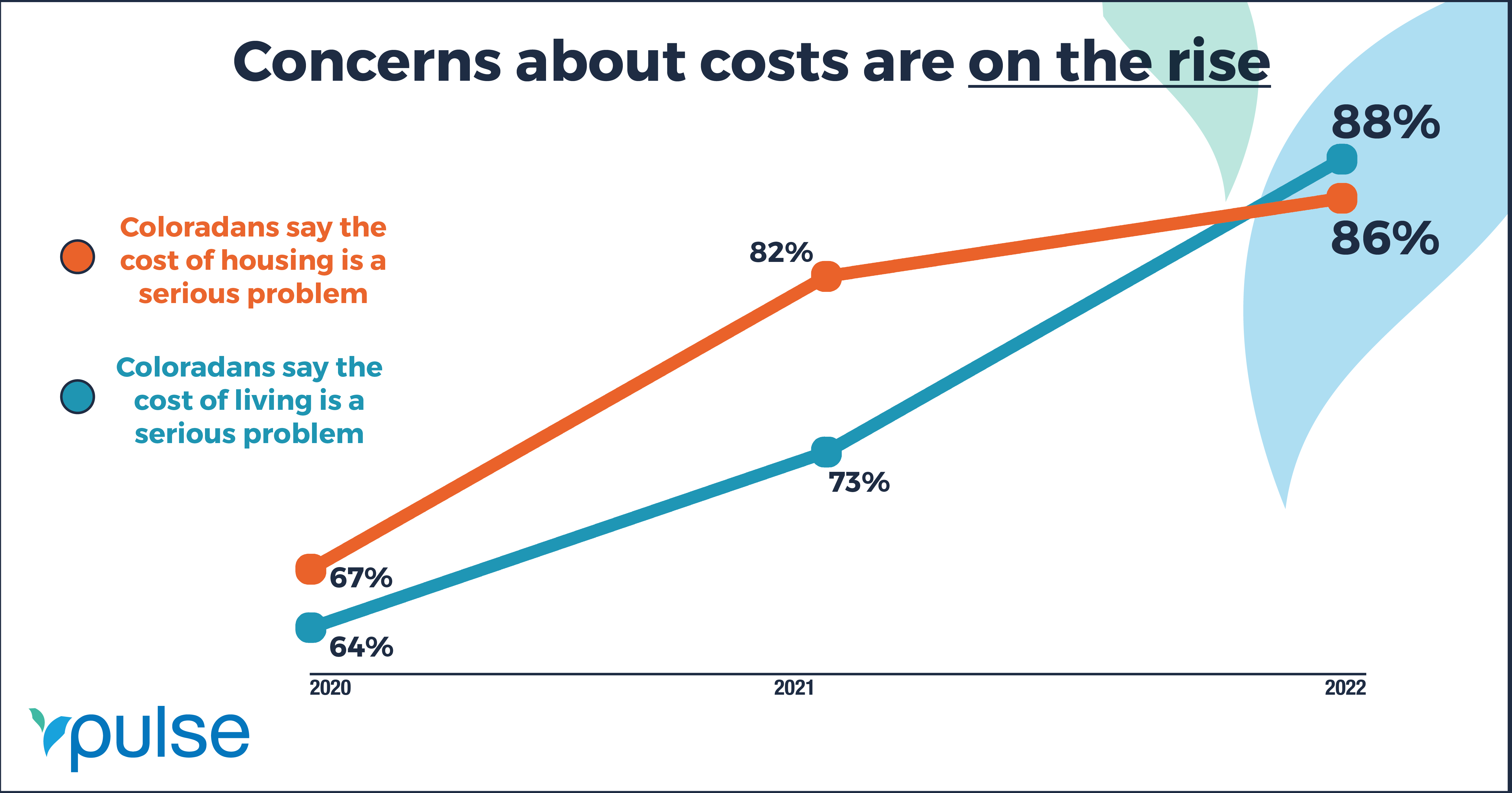 What's Keeping People Up at Night? Increasing Cost of Living and the